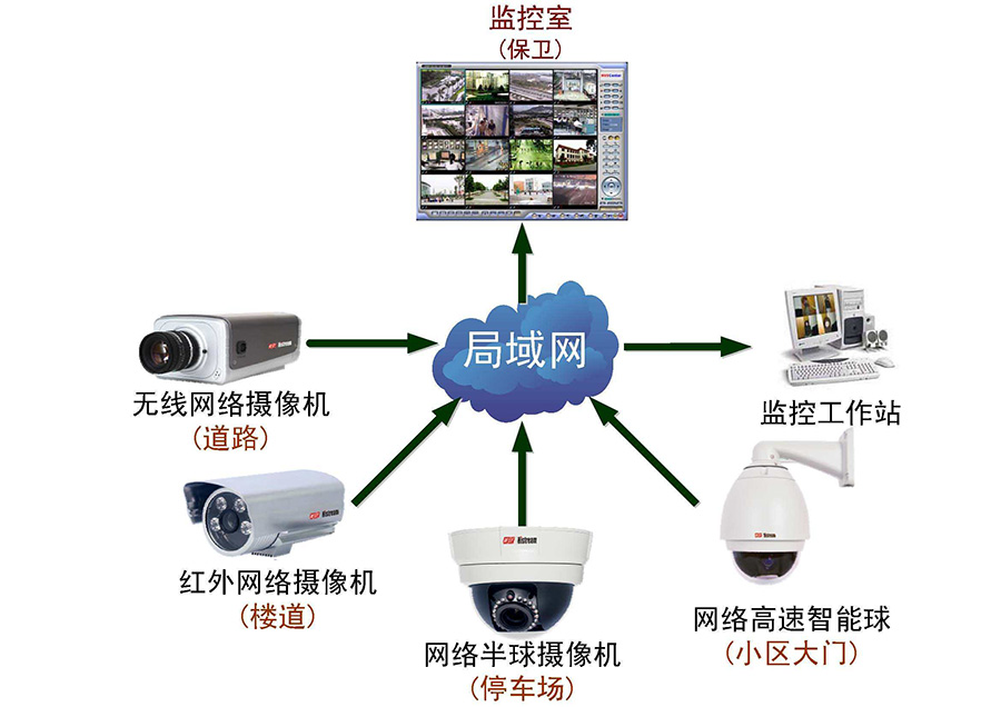 合肥小区监控安装工程